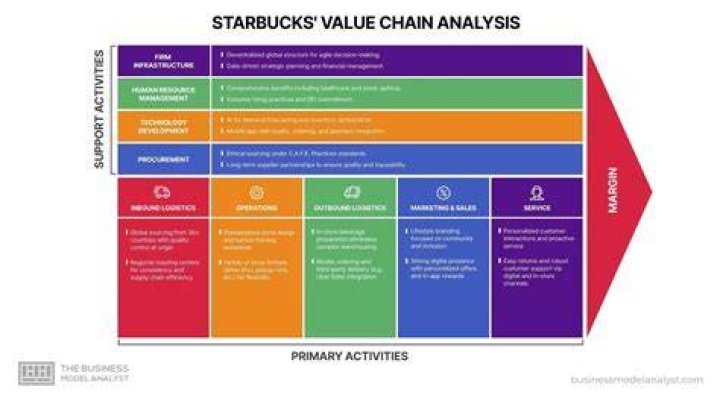 How do you streamline a value chain?