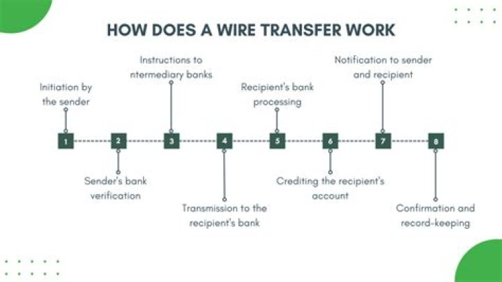 How does a bank wire transfer work?