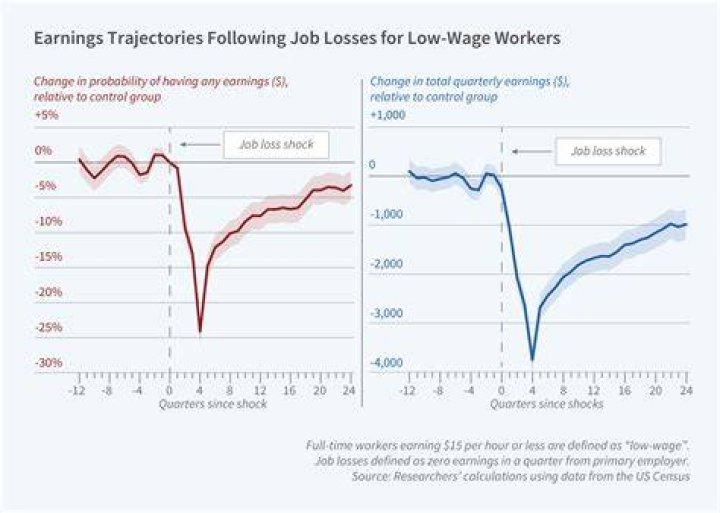 How does low employment affect the economy?