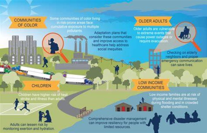 How does low income affect the environment?