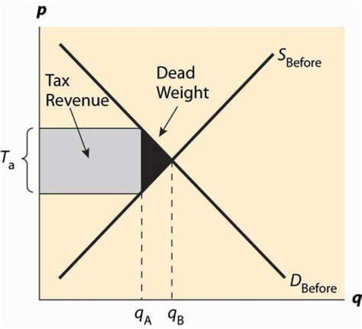 How does taxation affect supply?