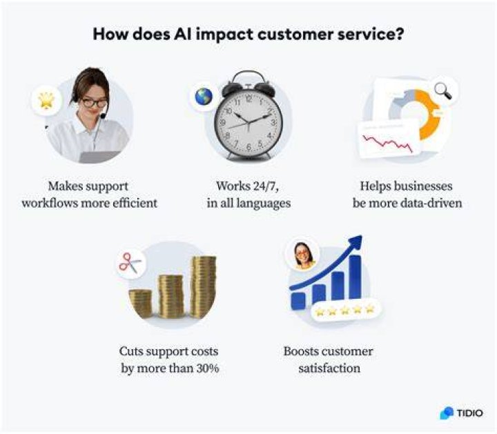 How does technology help to improve customer service and engagement?