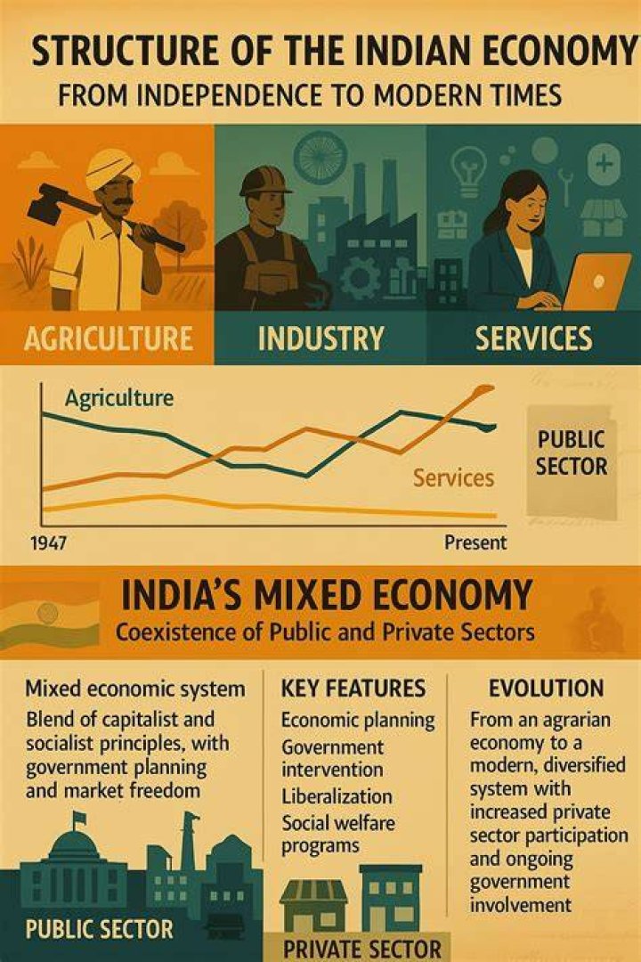 How Indian economy is a developing economy?