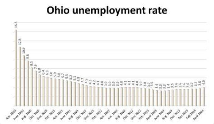 How long is unemployment extended in Ohio?