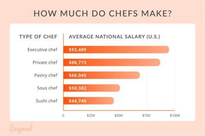 How much can a chef make a year?