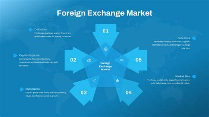 How much does the foreign exchange market make?
