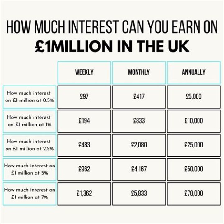 How much interest does 5 million make a year?