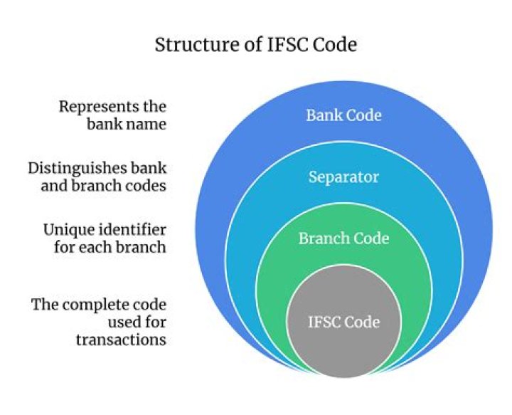 Is IFSC code same for all SBI branches?