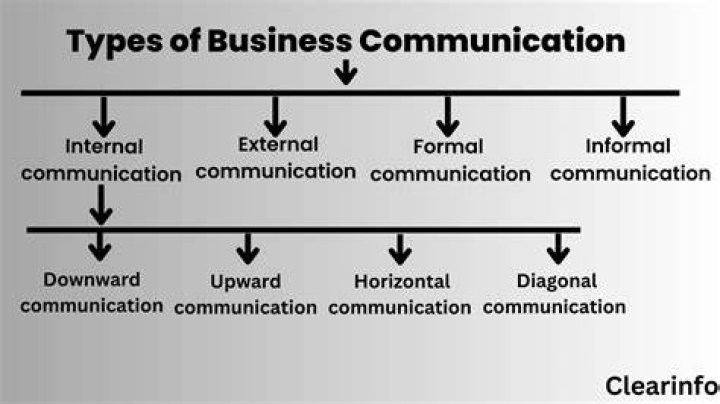 What are examples of business communications?