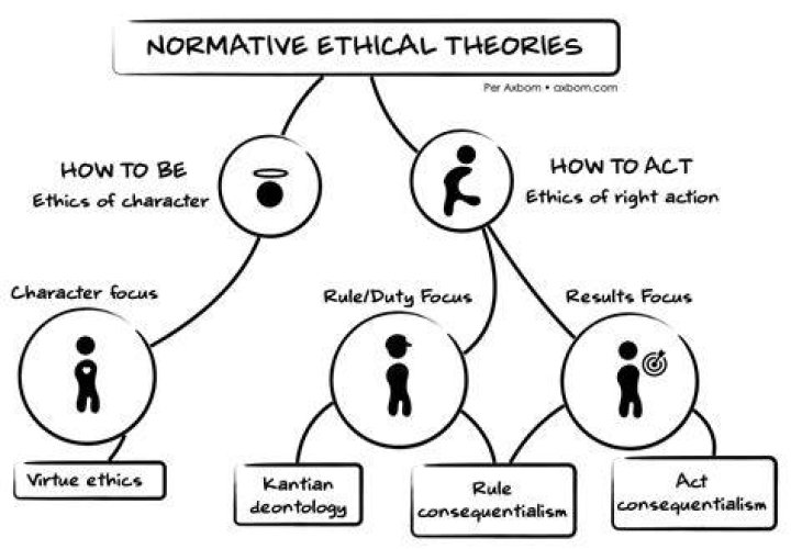 What are the normative theory?