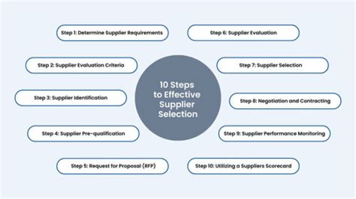 What do we expect from suppliers?