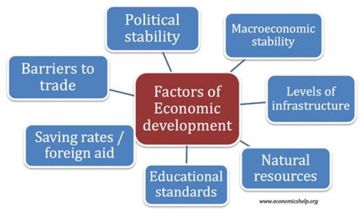 What factors affect economic development?
