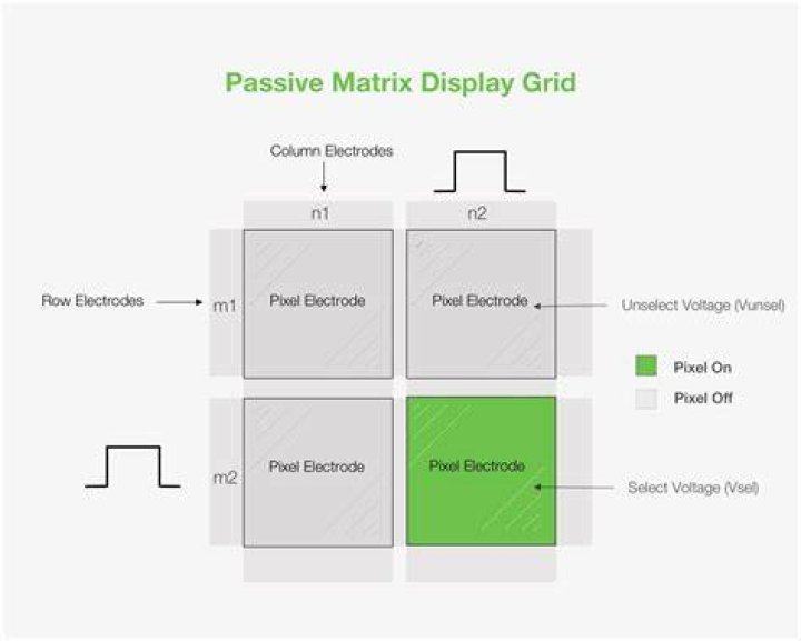 What is a passive matrix display?
