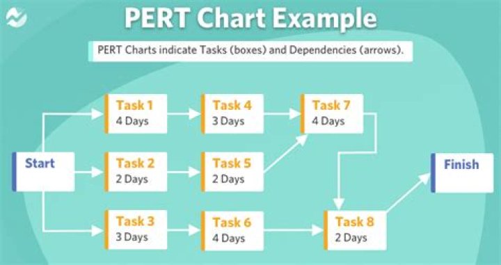What is an example of a PERT chart?