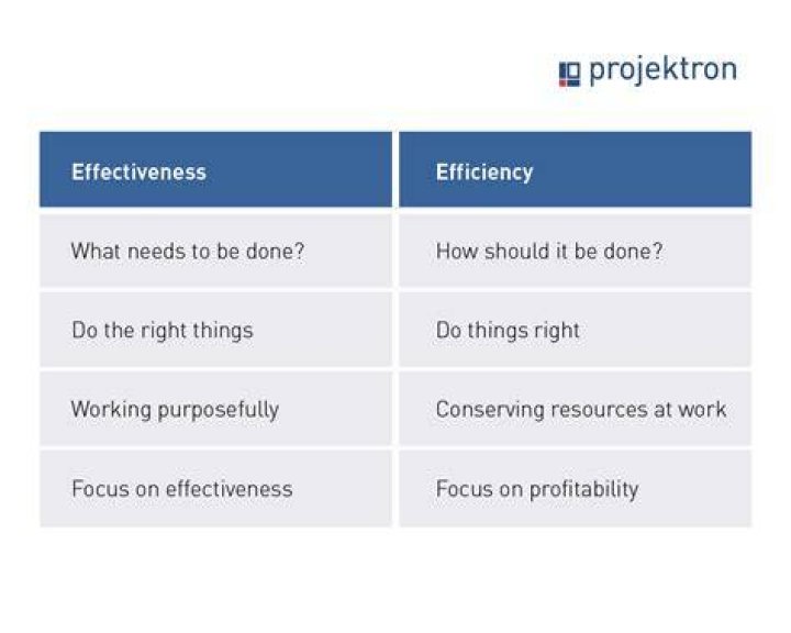 What is an example of effectiveness?