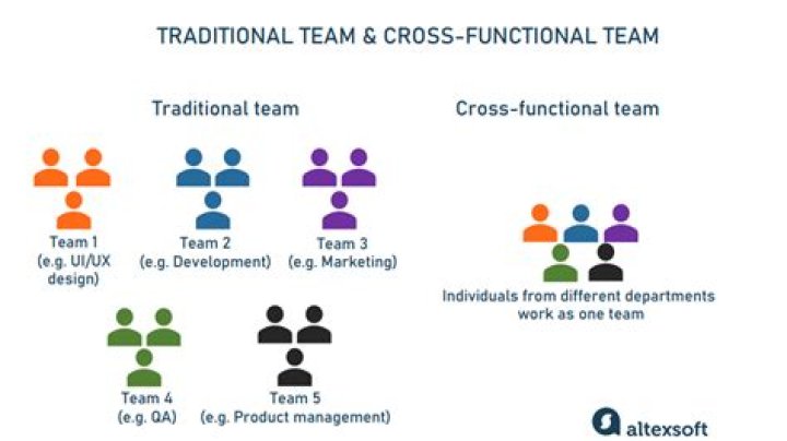 What is cross-functional team with example?