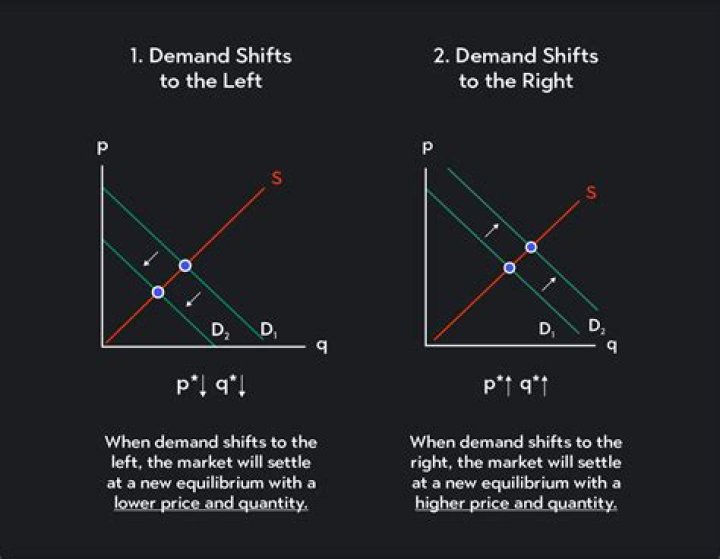 What is demand side theory?