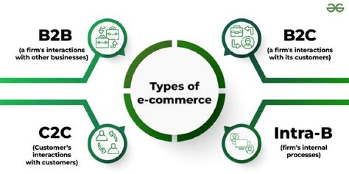 What is E-Commerce and its types?