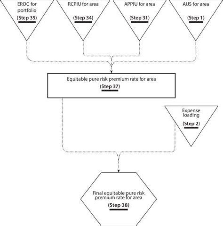 What is equitable premium?