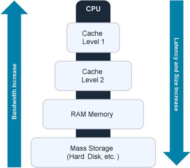 What is external cache?