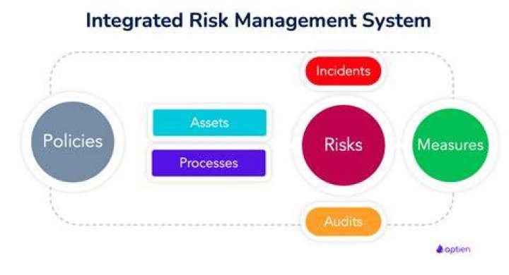 What is integration risk?