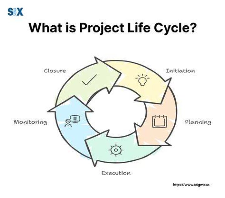 What is Project Life Cycle explain?
