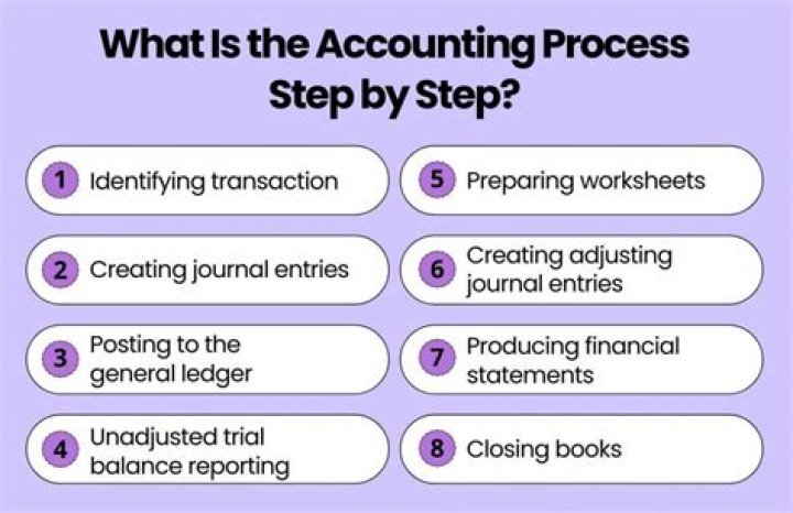 What is the adjusting process in accounting?
