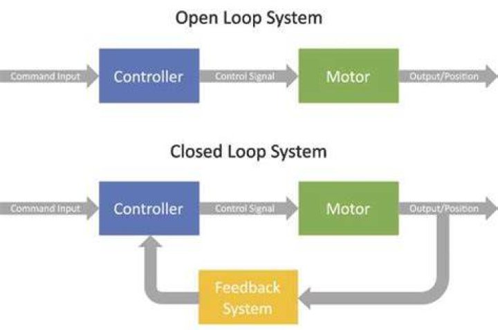 What is the advantage of open loop system?