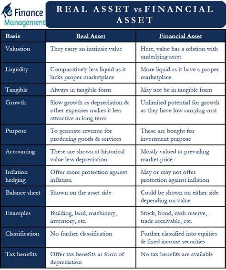 What is the difference between real asset and financial asset?
