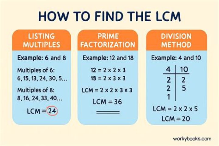 What is the formula for finding LCM?