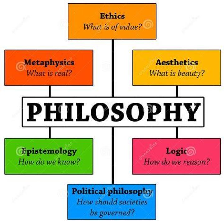 What is the most common political philosophy?