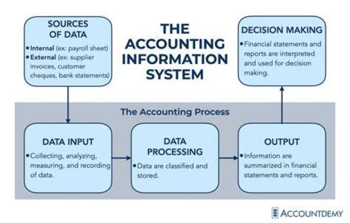 What is the output of accounting?