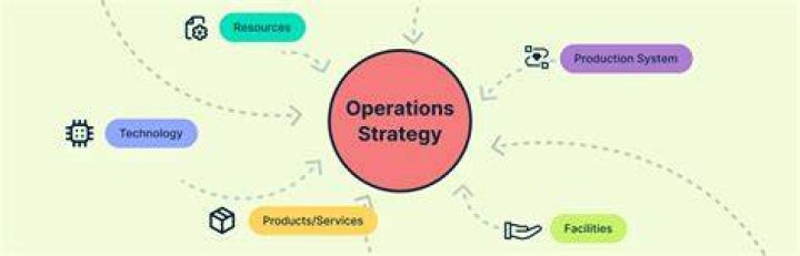 What is the role of operation strategy?