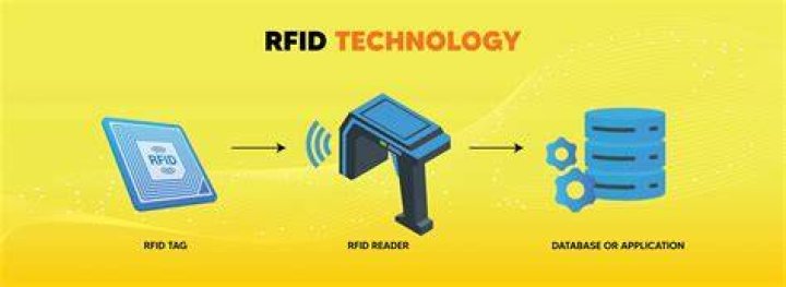 Which application uses RFID?