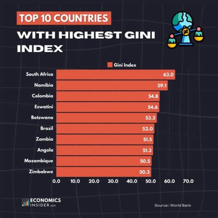 Which continent has the highest GNI?