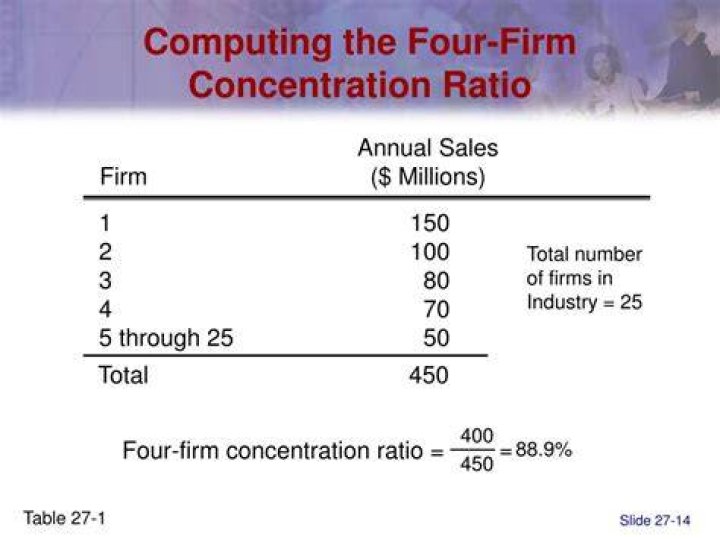 Which industry has the highest 4 firm concentration ratio?
