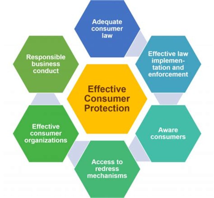 Which is one benefit of consumer protection regulations?