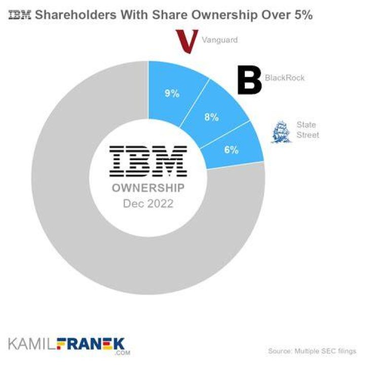 Who owns IBM now?