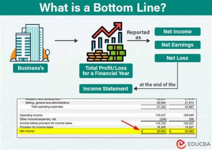 Why is bottom line important?