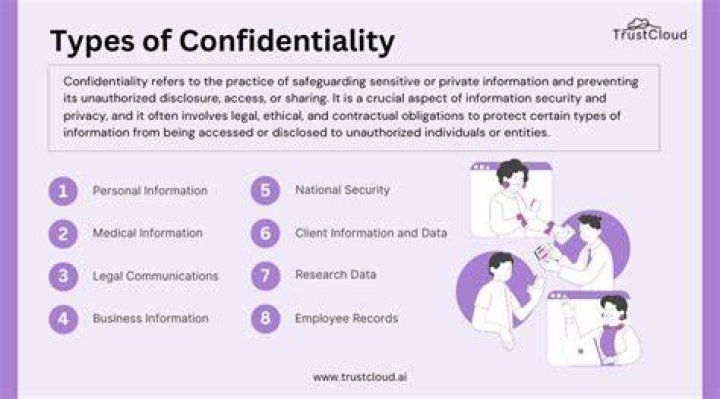 Why is confidentiality important in communication?